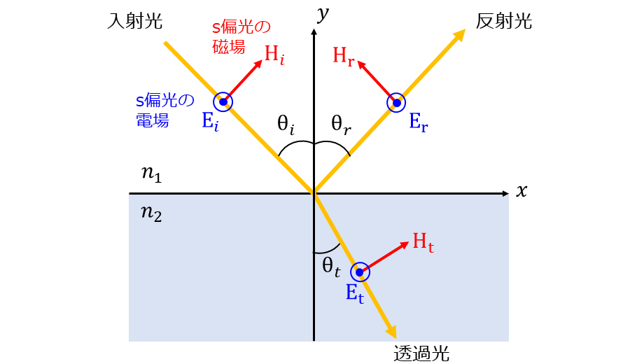 s偏光のフレネルの公式の導出